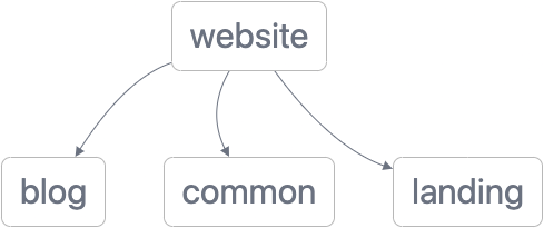Website workspace structure